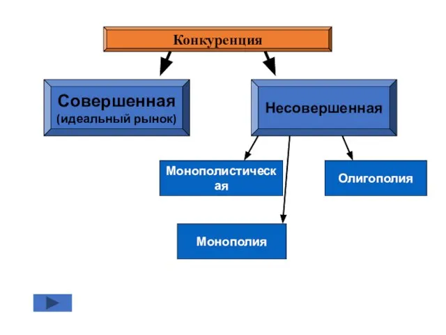 Конкуренция Совершенная (идеальный рынок) Несовершенная Монополистическая Олигополия Монополия