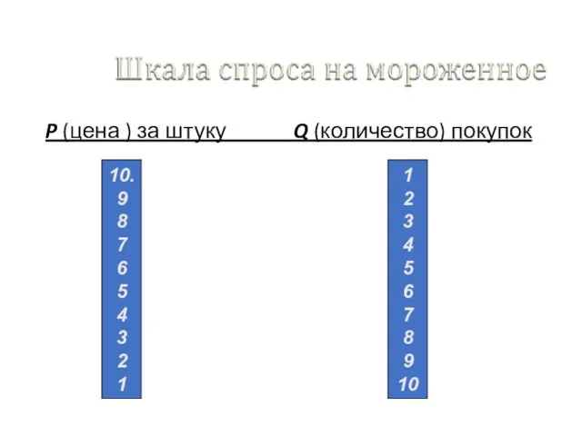 P (цена ) за штуку Q (количество) покупок 10. 9 8