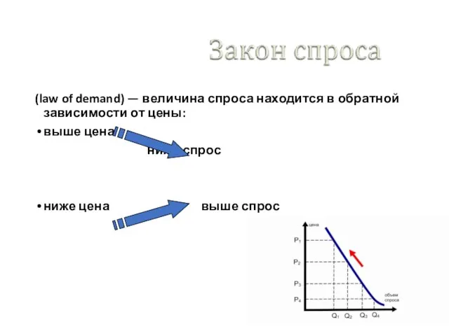 (law of demand) — величина спроса находится в обратной зависимости от