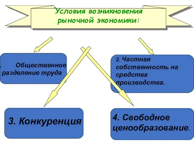 Условия возникновения рыночной экономики: Общественное разделение труда 2. Частная собственность на