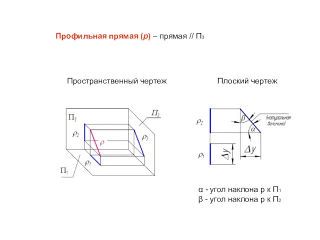 Пространственный чертеж Плоский чертеж Профильная прямая (p) – прямая // П3