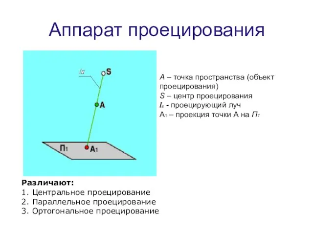 Аппарат проецирования А – точка пространства (объект проецирования) S – центр