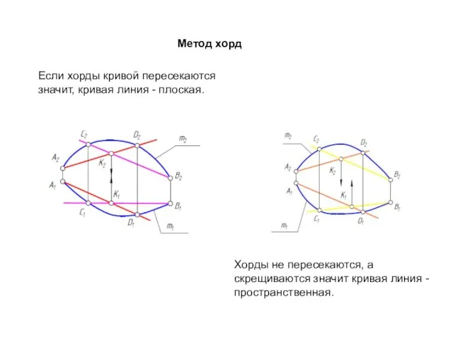 Метод хорд Если хорды кривой пересекаются значит, кривая линия - плоская.