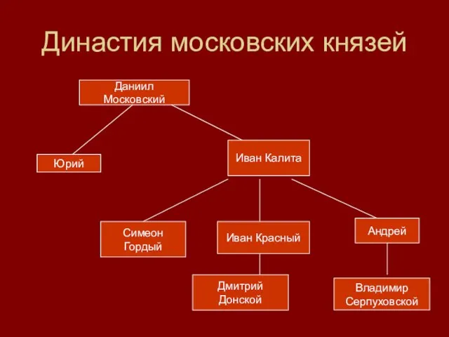 Династия московских князей Даниил Московский Юрий Иван Калита Симеон Гордый Иван