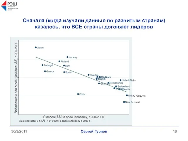 30/3/2011 Сергей Гуриев Сначала (когда изучали данные по развитым странам) казалось, что ВСЕ страны догоняют лидеров