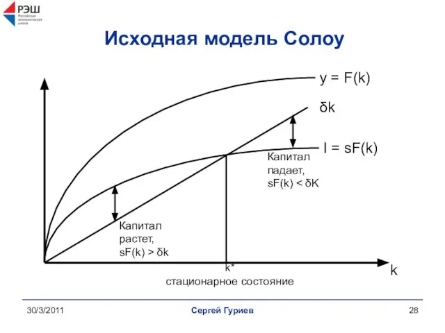 30/3/2011 Сергей Гуриев Исходная модель Солоу k y = F(k) I