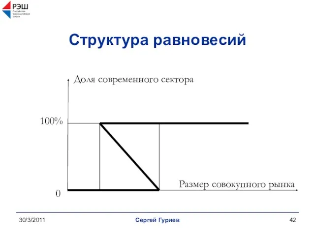 30/3/2011 Сергей Гуриев Структура равновесий Доля современного сектора Размер совокупного рынка 100% 0