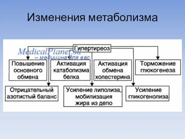 Изменения метаболизма