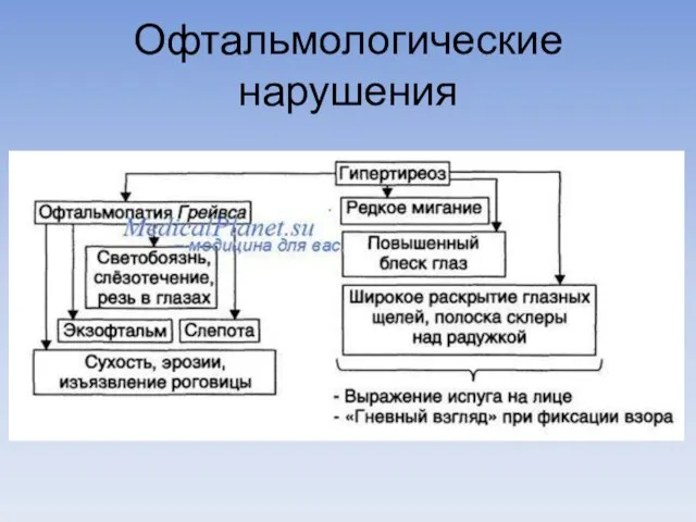 Офтальмологические нарушения