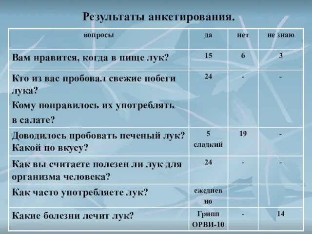 Результаты анкетирования.