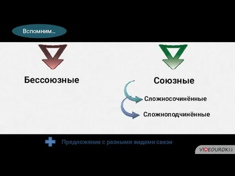 СЛОЖНЫЕ ПРЕДЛОЖЕНИЯ Союзные Бессоюзные Сложносочинённые Сложноподчинённые Предложения с разными видами связи Вспомним…