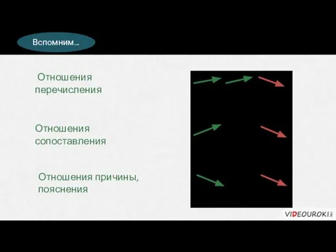 Отношения перечисления Особенности интонации в БСП Отношения сопоставления Отношения причины, пояснения Вспомним…