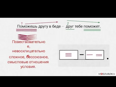 Образец синтаксического разбора БСП Поможешь другу в беде − друг тебе