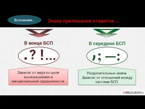 Знаки препинания ставятся… В конце БСП В середине БСП Вспомним… .