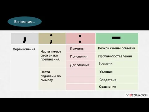 Пунктуация в БСП тесно связана со смысловыми отношениями. . Перечисления Причины