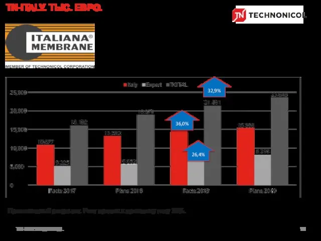 TN-INTERNATIONAL Превосходный результат. Рост продаж к прошлому году 33%. 36,0% 26,4% 32,9% TN-ITALY. ТЫС. ЕВРО.