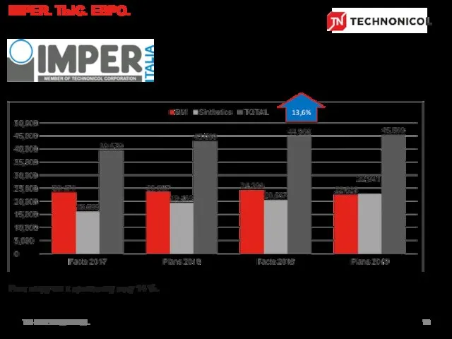 TN-INTERNATIONAL Рост выручки к прошлому году 14 %. 13,6% IMPER. ТЫС. ЕВРО.