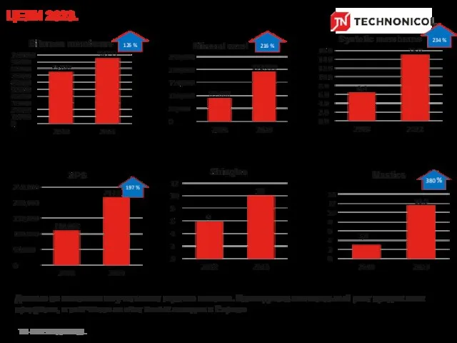 ЦЕЛИ 2023. 126 % 216 % 234 % Данные по мастикам