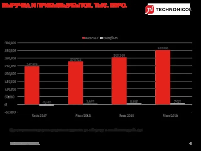 ВЫРУЧКА И ПРИБЫЛЬ/УБЫТОК, ТЫС. ЕВРО. TN-INTERNATIONAL Существенное перевыполнение планов по обороту и особенно прибыли
