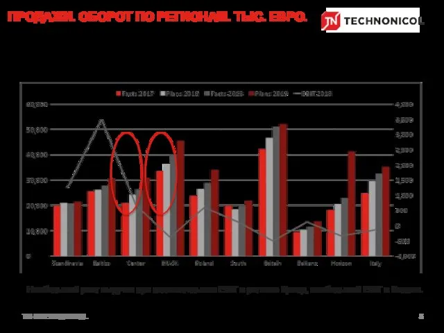 ПРОДАЖИ. ОБОРОТ ПО РЕГИОНАМ. ТЫС. ЕВРО. TN-INTERNATIONAL External sales, включены данные