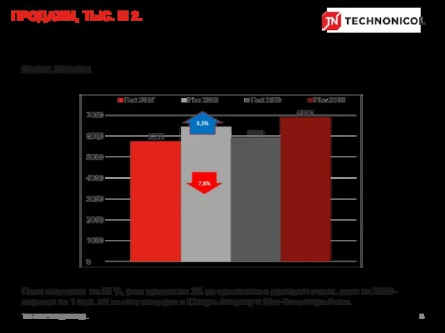 TN-INTERNATIONAL План выполнен на 92 %, рост продаж на 3% по