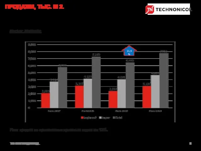 TN-INTERNATIONAL Рост продаж по сравнению с прошлым годом на 12%. 11,5%