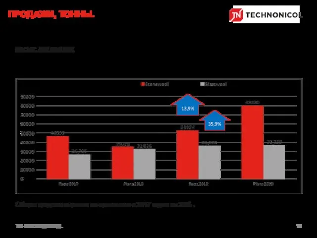 TN-INTERNATIONAL Общие продажи выросли по сравнению с 2017 годом на 22%