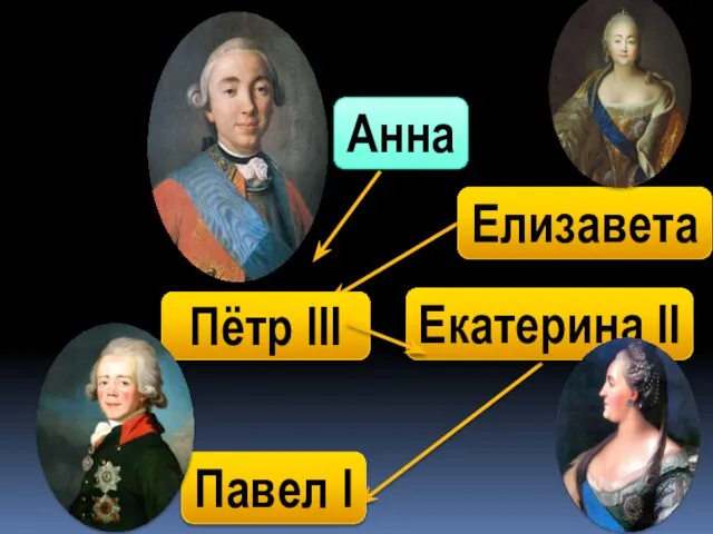 Анна Пётр III Елизавета Екатерина II Павел I