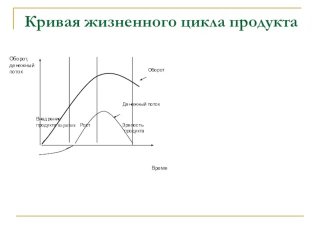 Кривая жизненного цикла продукта Оборот, денежный поток Оборот Внедрение продукта на
