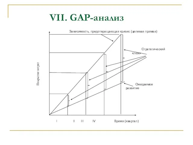 VII. GAP-анализ Зависимость, предотвращающая кризис (целевая прямая) Покрытие затрат Ожидаемое развитие