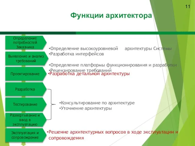 Определение потребностей Заказчика Разработка Консультирование по архитектуре Уточнение архитектуры Тестирование Развертывание