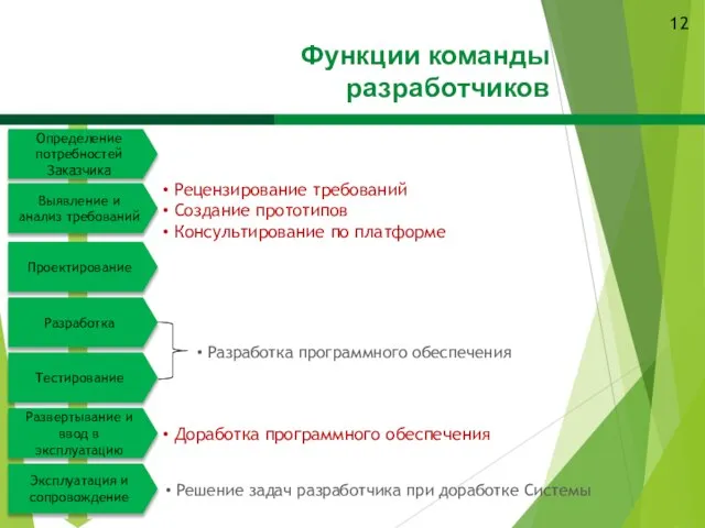 Определение потребностей Заказчика Проектирование Тестирование Решение задач разработчика при доработке Системы Функции команды разработчиков 12