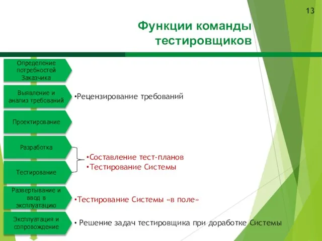 Определение потребностей Заказчика Проектирование Разработка Составление тест-планов Тестирование Системы Тестирование Функции команды тестировщиков 13