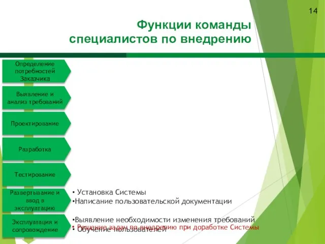 Определение потребностей Заказчика Выявление и анализ требований Проектирование Разработка Тестирование Решение