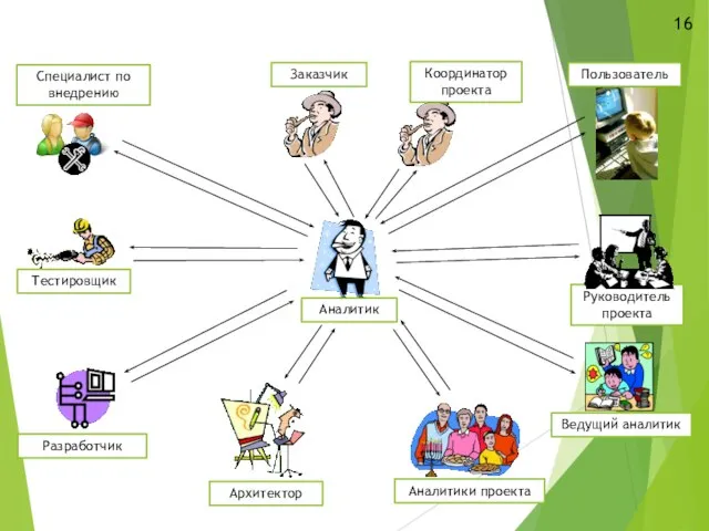 Заказчик Разработчик Тестировщик Специалист по внедрению Архитектор Аналитики проекта Руководитель проекта