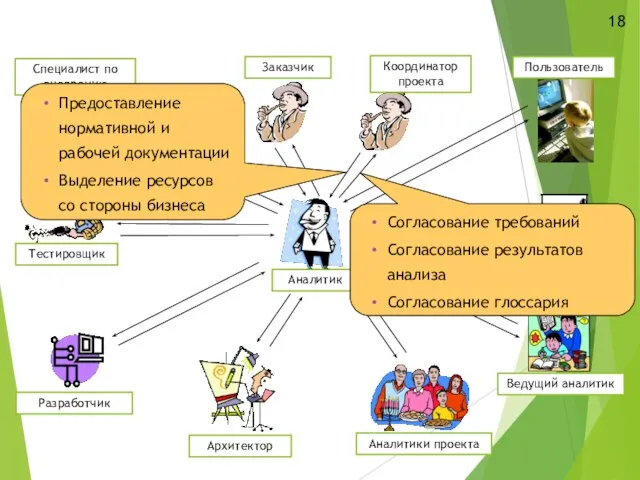 Заказчик Разработчик Тестировщик Специалист по внедрению Архитектор Аналитики проекта Руководитель проекта