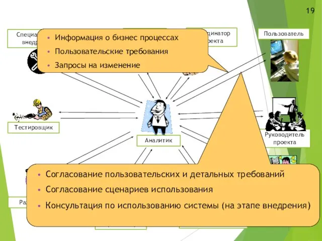 Заказчик Разработчик Тестировщик Специалист по внедрению Архитектор Аналитики проекта Руководитель проекта