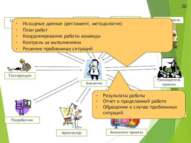 Заказчик Разработчик Тестировщик Специалист по внедрению Архитектор Аналитики проекта Руководитель проекта