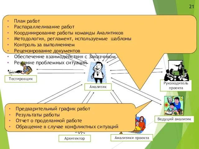 Заказчик Разработчик Тестировщик Специалист по внедрению Архитектор Аналитики проекта Руководитель проекта