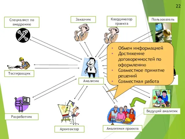 Заказчик Разработчик Тестировщик Специалист по внедрению Архитектор Аналитики проекта Руководитель проекта