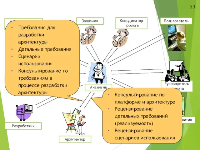 Заказчик Разработчик Тестировщик Специалист по внедрению Архитектор Аналитики проекта Руководитель проекта