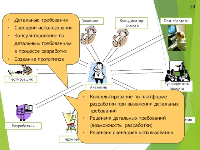 Заказчик Разработчик Тестировщик Специалист по внедрению Архитектор Аналитики проекта Руководитель проекта