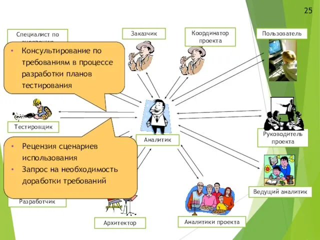 Заказчик Разработчик Тестировщик Специалист по внедрению Архитектор Аналитики проекта Руководитель проекта