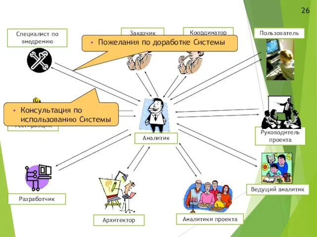 Заказчик Разработчик Тестировщик Специалист по внедрению Архитектор Аналитики проекта Руководитель проекта