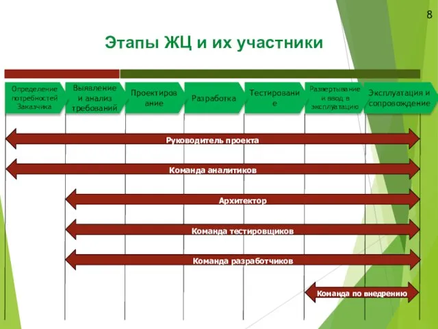 Эксплуатация и сопровождение Развертывание и ввод в эксплуатацию Тестирование Разработка Проектирование