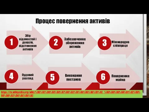 Процес повернення активів https://ru.wikipedia.org/wiki/%D0%92%D0%BE%D0%B7%D0%B2%D1%80%D0%B0%D1%82_%D0%B0%D0%BA%D1%82%D0%B8%D0%B2%D0%BE%D0%B2