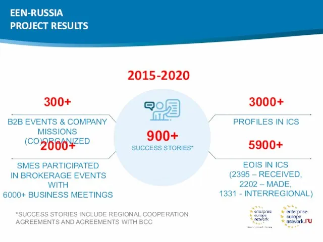 EEN-RUSSIA PROJECT RESULTS 2015-2020 900+ SUCCESS STORIES* 5900+ EOIS IN ICS