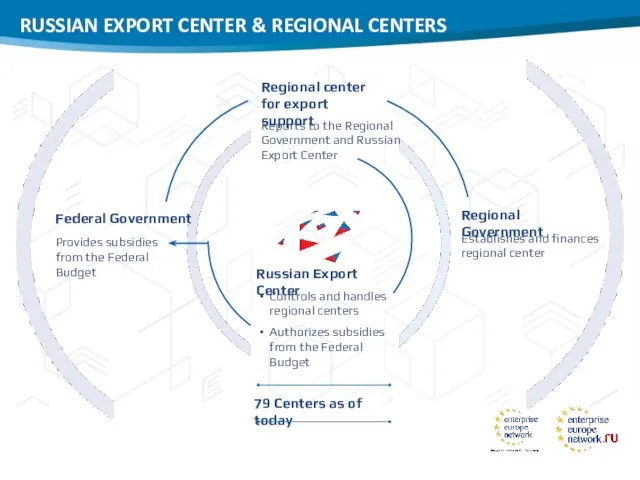 79 Centers as of today Regional center for export support Federal