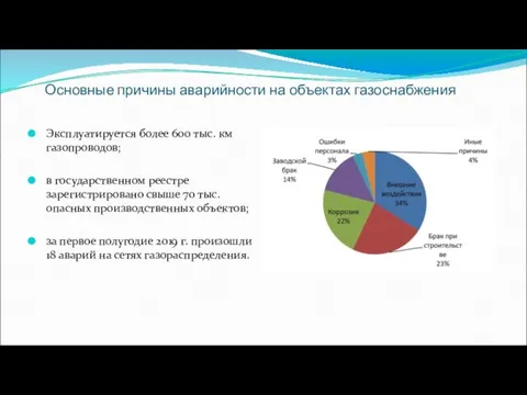 Основные причины аварийности на объектах газоснабжения Эксплуатируется более 600 тыс. км