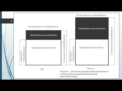 Требуемое качество Нетребуемое качество Нетребуемое качество Требуемое качество Точка зрения потребителя